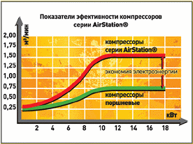 Компрессоры серии AirStation™ производительностью до 2,3 м3/мин