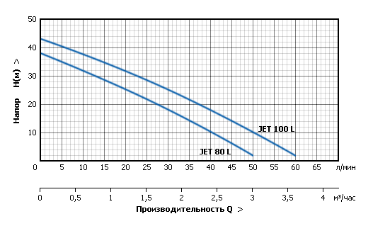 Центробежные поверхностные насосы серии JET L