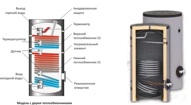 Комбинированный бойлер косвенного нагрева воды от котла отопления, Тип - Один теплообменник