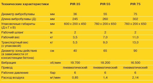 Пневматические глубинные вибраторы PIR 35, PIR 55, PIR 75