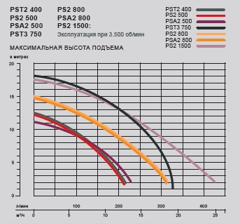 Однофазные насосы для грязной воды переменного тока (1~):PS, PST, PSA
